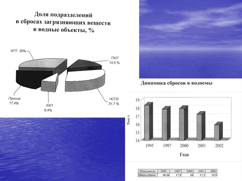 Сброс загрязняющих веществ. Загрязнение воды диаграмма. Загрязнение воды график. Загрязняющих веществ в водных объектах. Сбросы загрязняющих веществ в водные объекты.