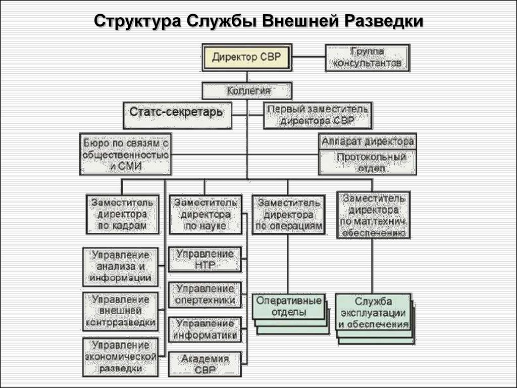 Внешняя разведка российской федерации является. Структура службы внешней разведки РФ схема. Служба внешней разведки Российской Федерации структура.
