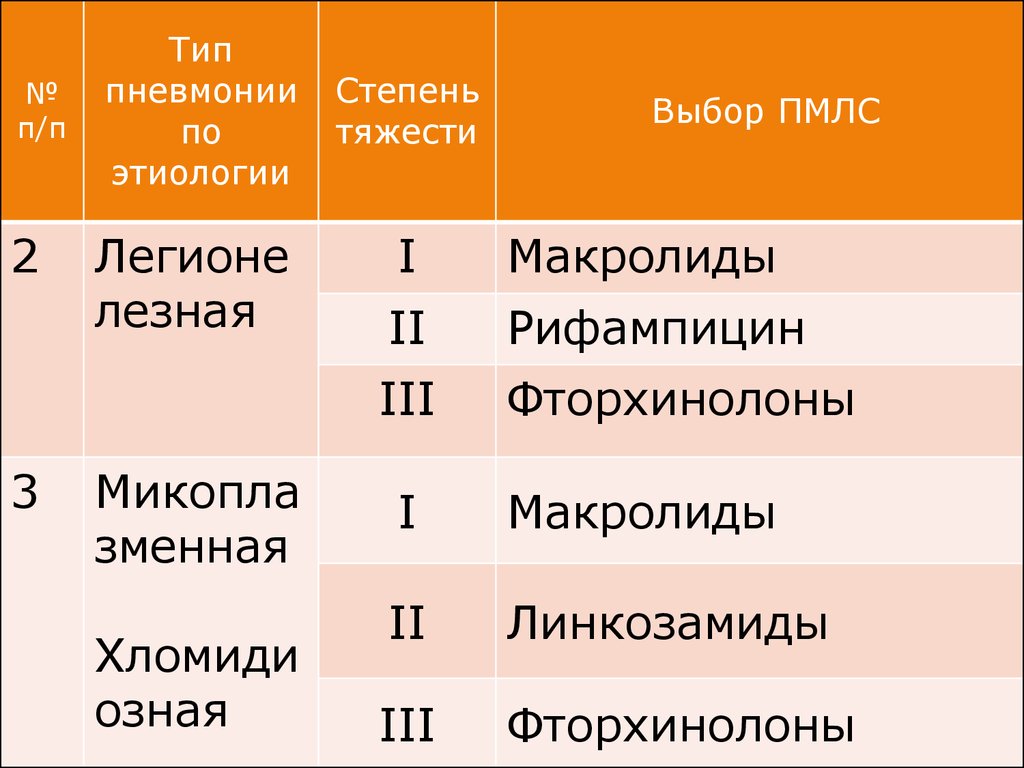 Степени тяжести при пневмонии. Типы п.о.п. ПМЛС расшифровка. Ноу расшифровка