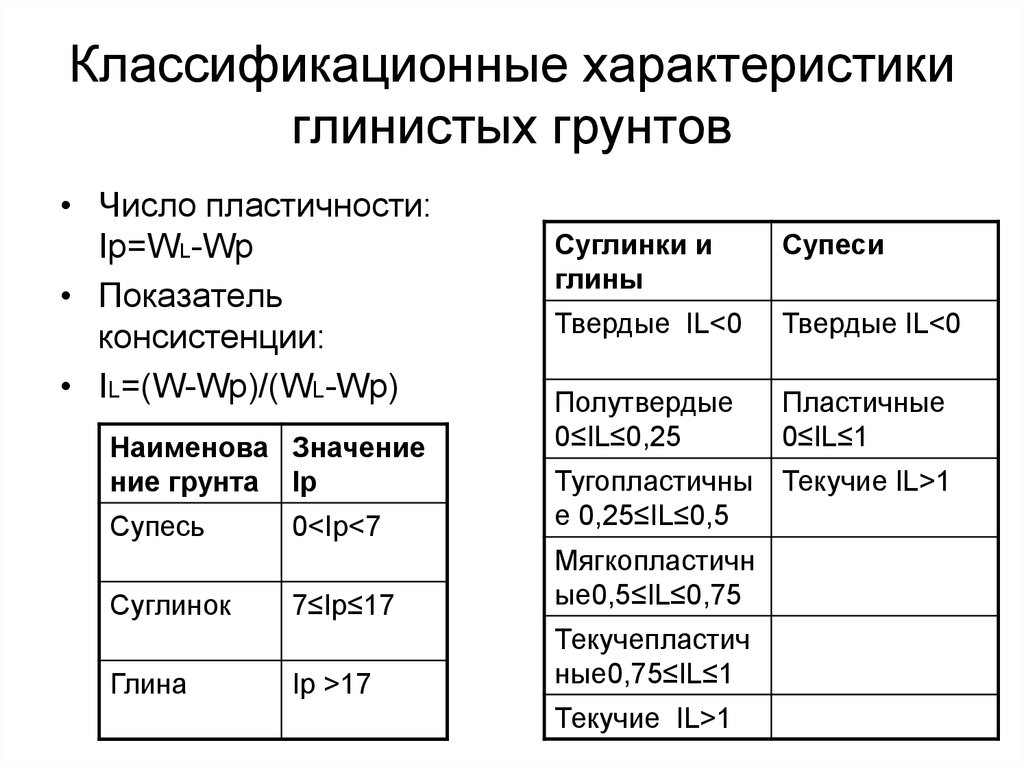 Типы глинистых грунтов