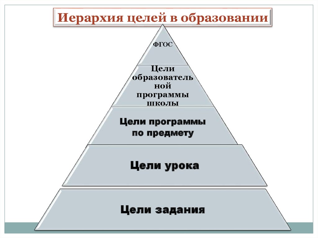 Цели обучения и воспитания. Иерархия целей образования. Иерархия целей вобраховании. Иерархия педагогических целей. Иерархия целей в обучении.