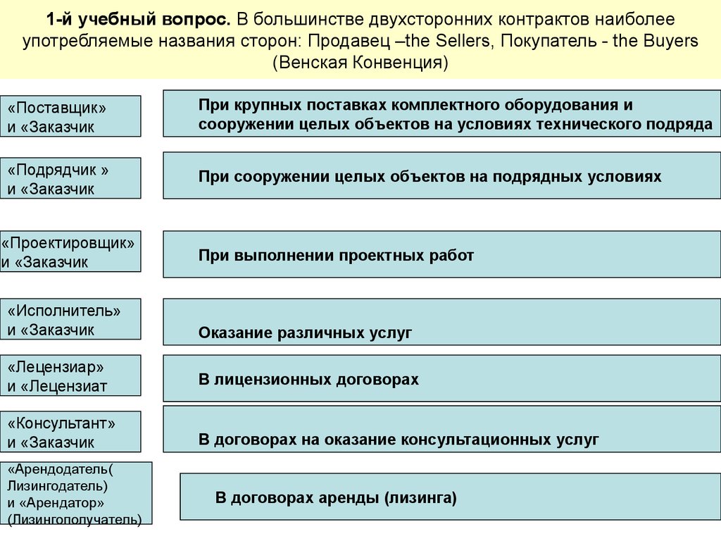 Международный договор содержание. Структура международного контракта. Базовые положения международных контрактов и соглашений. Содержание международного договора. Структура и содержание внешнеторгового контракта реферат.