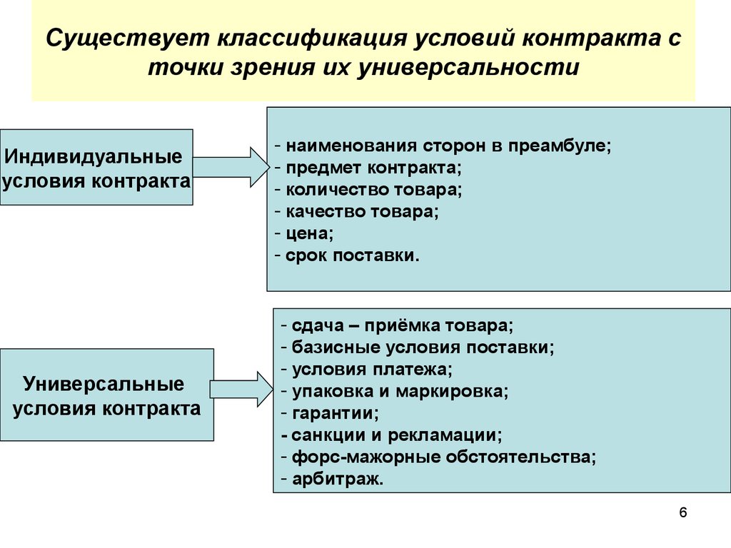 Существуют классификации. Классификация договорных условий. Классификация условий договора. Договорные условия, классификация условий.. Классификация договорных условий схема.