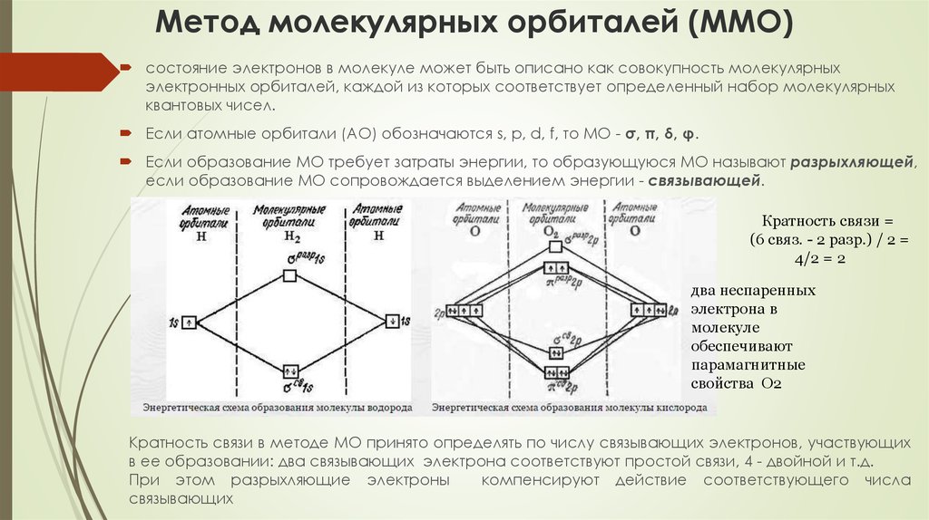 Энергетическая диаграмма молекулярных орбиталей cl2