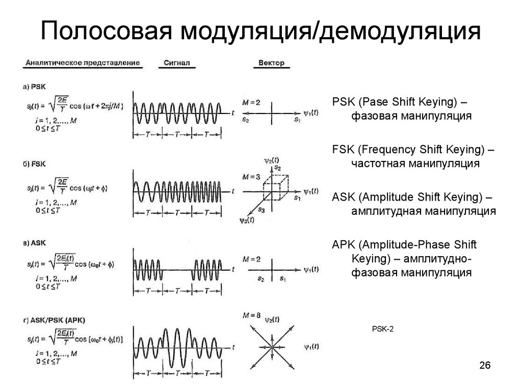 Режимы модуляции. Схема фазового модулятора (Psk). 4fsk модуляция. Формула амплитудной модуляции сигнала. Амплитудная частотная и фазовая модуляция.