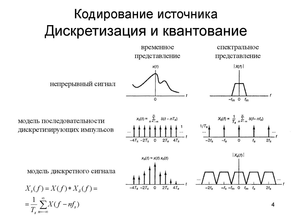 Дискретизация квантование кодирование