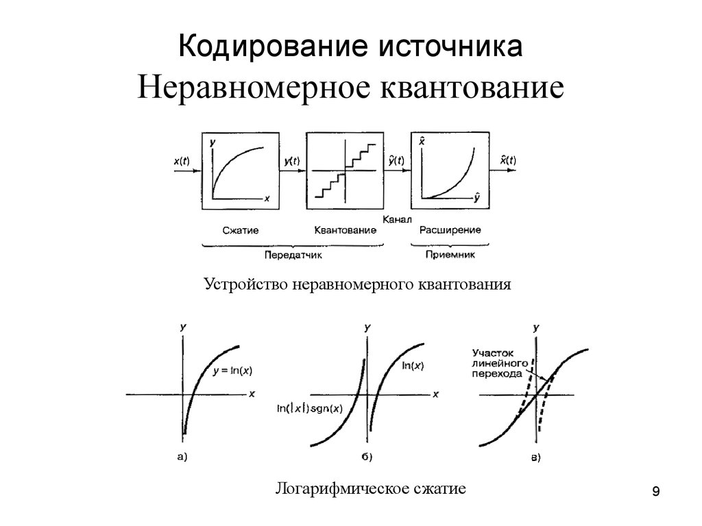 Неравномерное кодирование. Обобщенная структурная схема неравномерного квантователя.. Неравномерное квантование. Кодирование источника. Логарифмическое квантование.