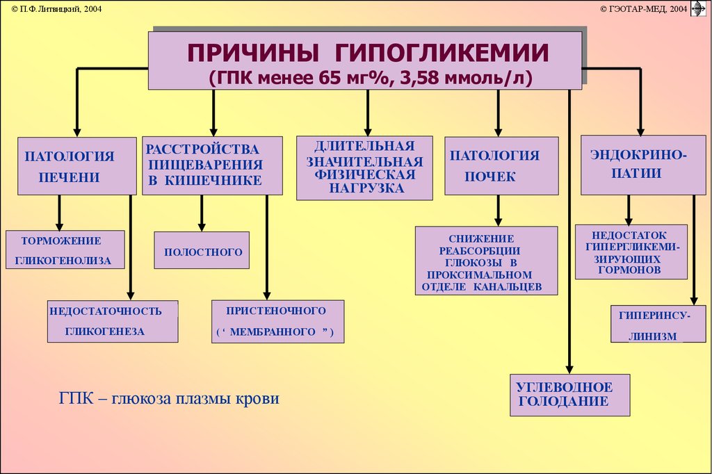 Риск гипергликемии. Причины возникновения гипогликемических состояний. Гипогликемия причины. Гипогликемия причины их возникновения. Гипогликемия причины их возникновения биохимия.