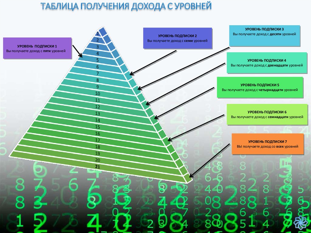 Как получить уровни. Получение прибыли таблица. Таблица уровней. Таблица о получении. 5 Уровней реферальной программы.