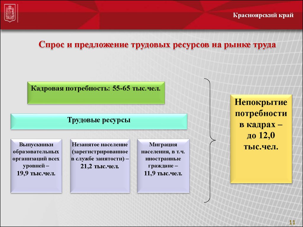 Предложить ресурс. Трудовые ресурсы Красноярского края. Трудовые ресурсы и рынок труда. Предложение трудовых ресурсов. Предложение на рынке трудовых ресурсов.