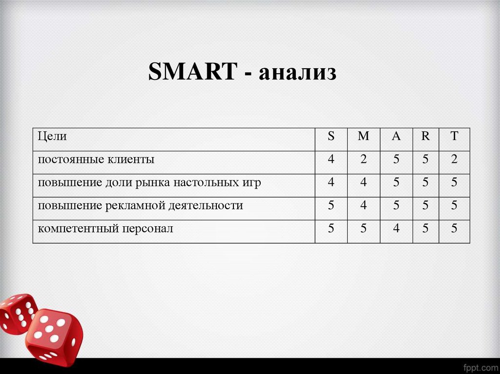 Smart анализ. Smart анализ целей это. Smart анализ проекта. Smarter анализ.