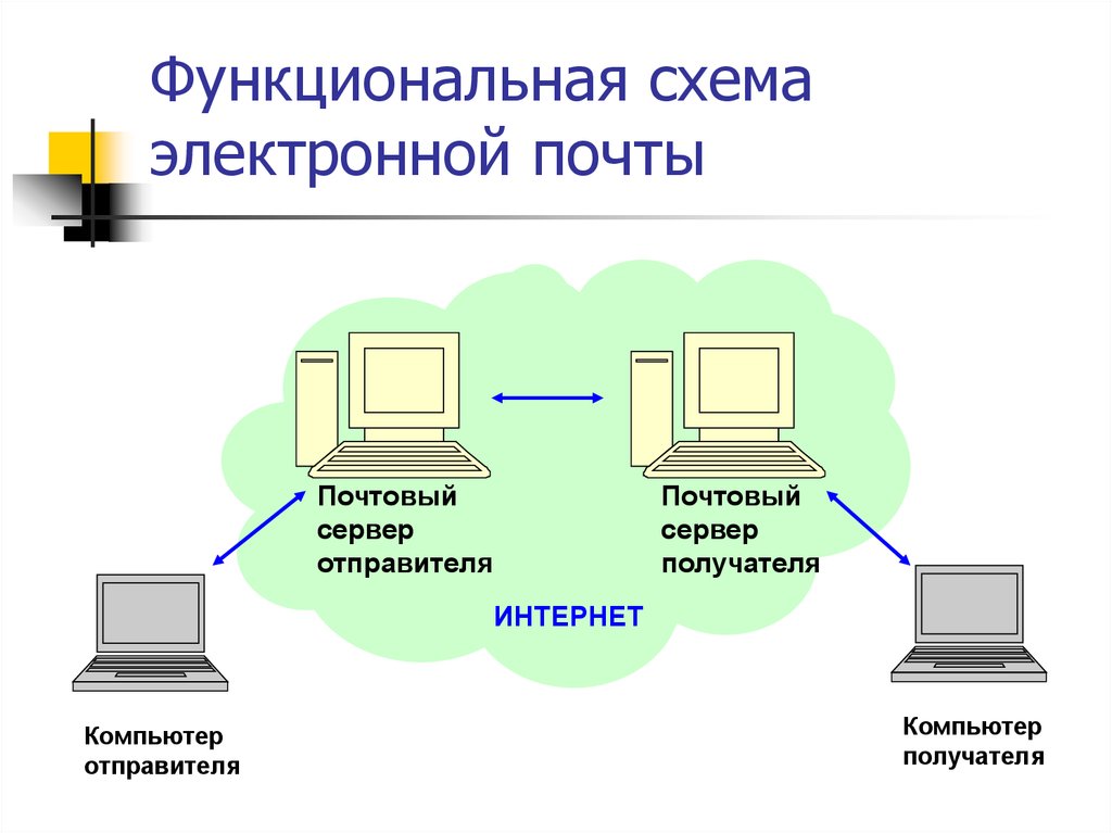 Почтовый сервер это. Как выглядит схема взаимодействия почтового сервера и клиента?. Схема работы почтового сервера. Схема взаимодействия с почтовым сервером. Схема работы Эл почты.