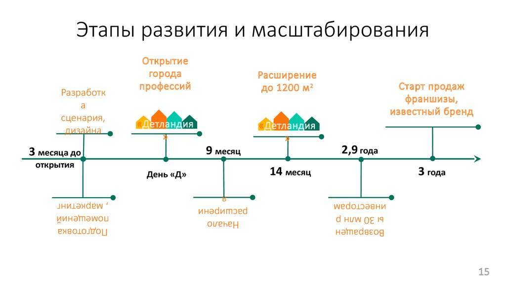 Этапы открытия. Этапы масштабирования бизнеса. Масштабирование бизнеса по шагам. Этапы развития бизнеса масштабирование. Схема шаг развития.