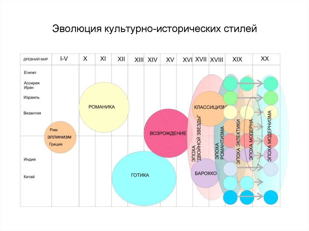 Модель культурного развития. Эволюция культуры схема. Эволюция культурных форм. Эволюция приложений. Эволюционную схему развития угля.