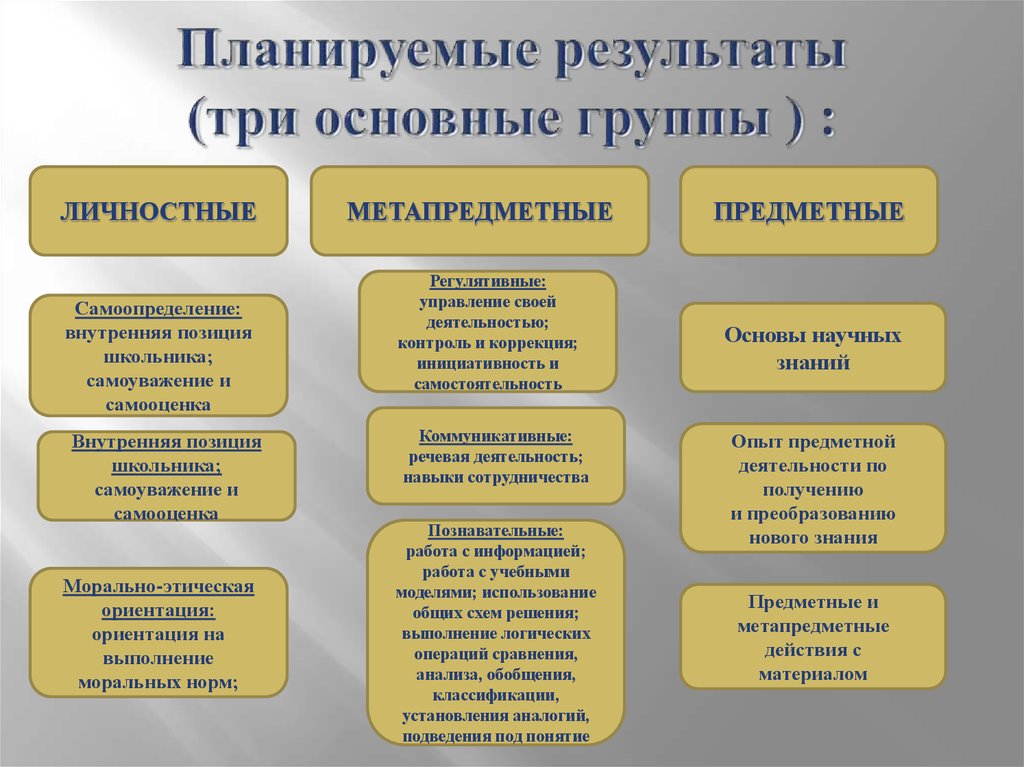 Виды планируемых результатов. Планируемые Результаты три основные группы. Планируемый результат это как понять. Планируемые Результаты примеры. Что написать в планируемые Результаты.