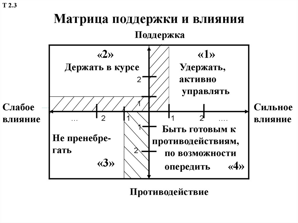 Матрица стейкхолдеров проекта