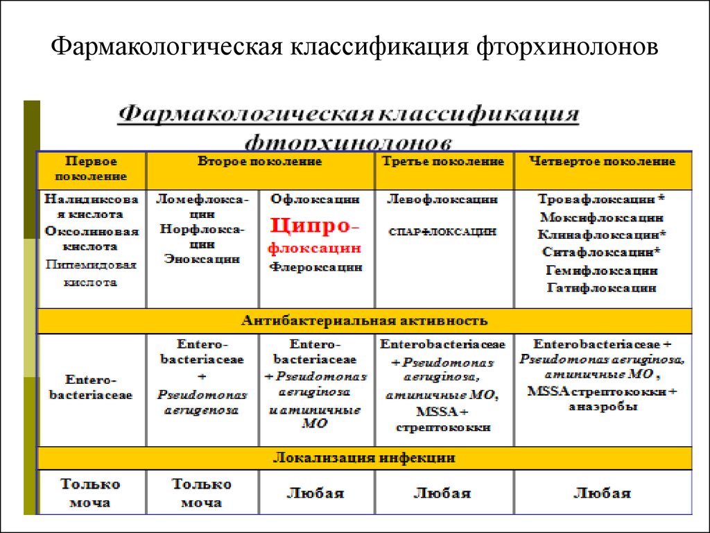 Фармакологические группы лс