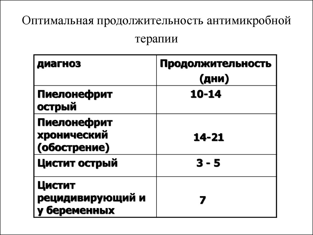 Оптимальная длительность. Острый цистит Длительность. Продолжительность острого цистита. Оптимальная Продолжительность. Терапевтические диагнозы.