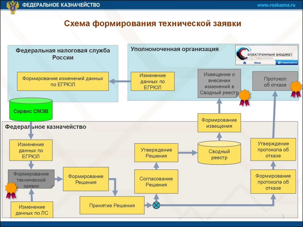 Схема создания банка