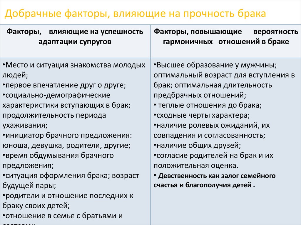 Влияние на семью. Факторы влияющие на взаимоотношения супругов. Факторы влияющие на брачные отношения. Факторы влияющие на стабильность молодой семьи. Факторы, влияющие на устойчивость брака..