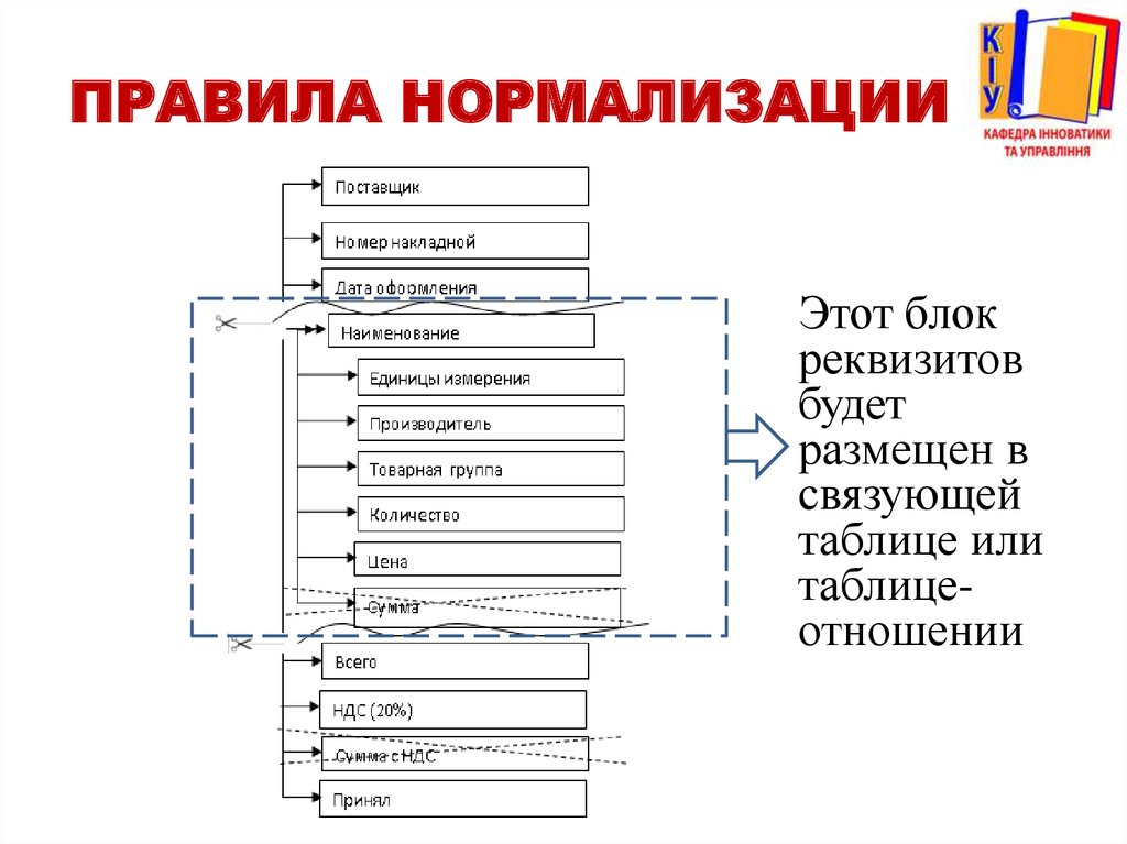 Правила нормализации
