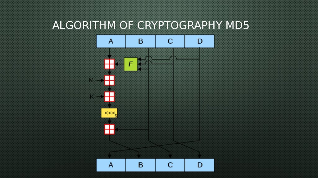 Algorithm of cryptography MD5