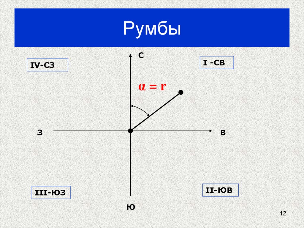 Что такое юз. Румбы. Румб 4 четверти. Четверти Румба. Схема Румба.