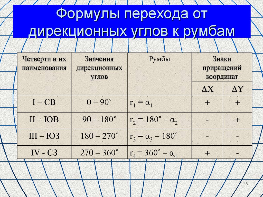 Данные координат. Формула дирекционного угла в геодезии. Как посчитать дирекционный угол. Формула нахождения дирекционного угла. Формула вычисления дирекционного угла.