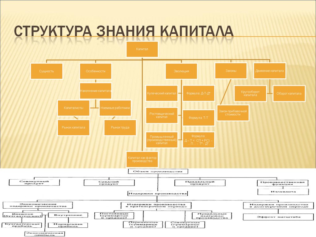 Строение знаний. Структура знания. Структура познания. Структурирование знаний. Структуризация знаний это.