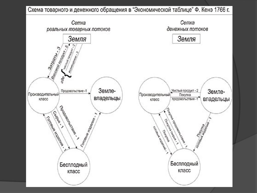 Экономическая таблица. Схема кенэ экономическая таблица. Схема товарного и денежного обращения кенэ. Схема Франсуа кенэ. Товарно-денежное обращение в схемах.