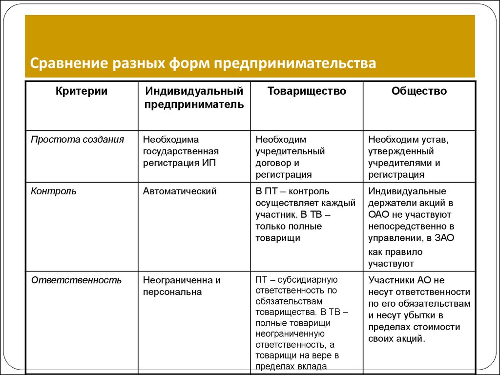 Сравнение индивидуального. Сравнительная характеристика предпринимательской деятельности. Охарактеризуйте формы предпринимательской деятельности. Характеристика форм предпринимательства. Характеристика форм предпринимательской деятельности.