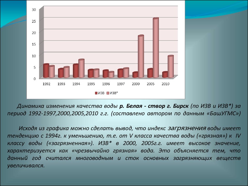 Динамика изменения качества воды р. Белая - створ г. Бирск (по ИЗВ и ИЗВ*) за период 1992-1997,2000,2005,2010 г.г. (составлено автором по данным «БашУГМС») 
