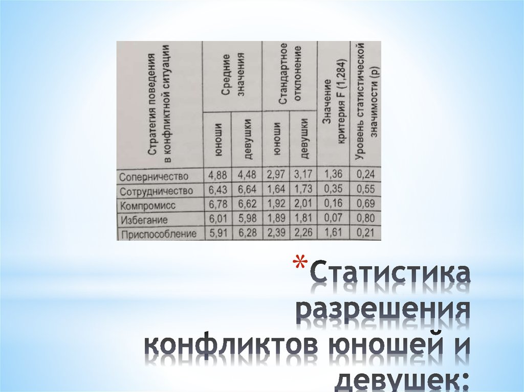 Статистика разрешения конфликтов юношей и девушек: