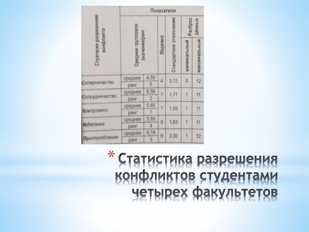 Статистика разрешения конфликтов студентами четырех факультетов