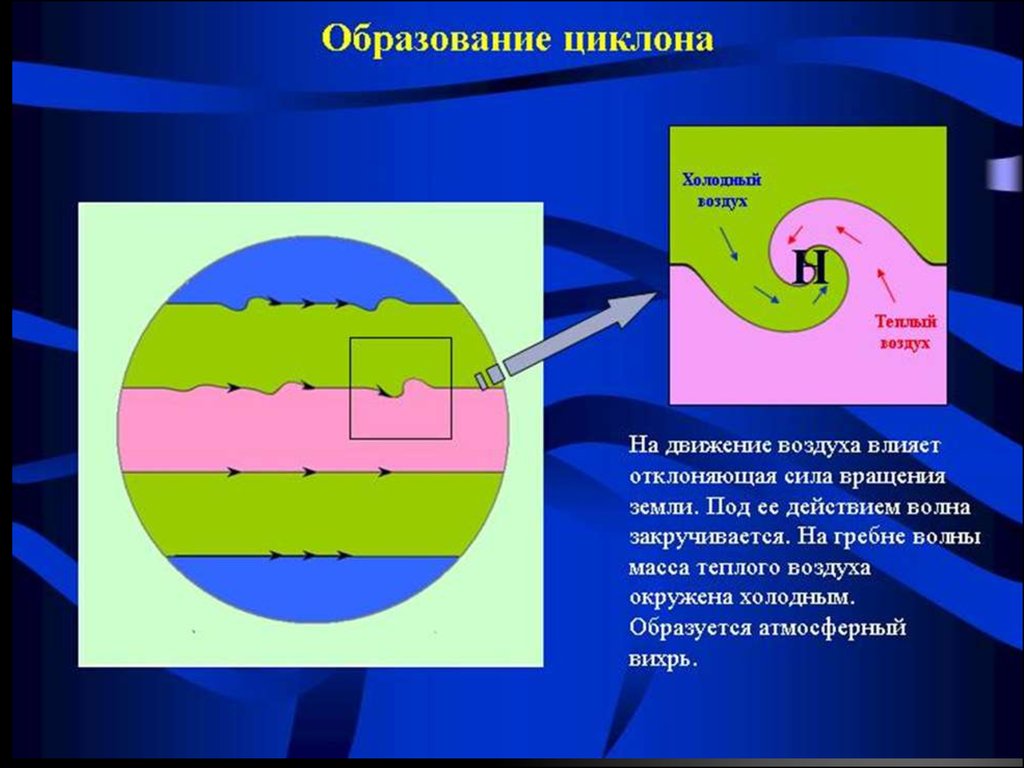 Образование воздуха. Механизм образования циклона. Циркуляция воздуха в атмосфере. Циклоническая циркуляция атмосферы. Циркуляция атмосферы презентация.