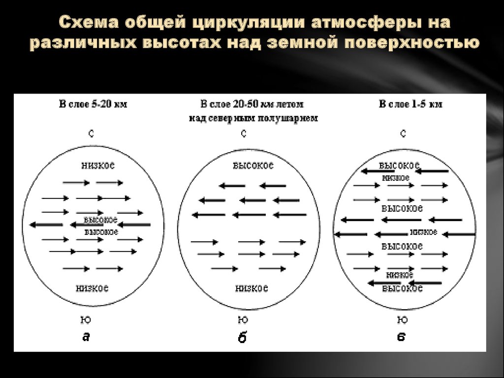 Схема общей циркуляции атмосферы