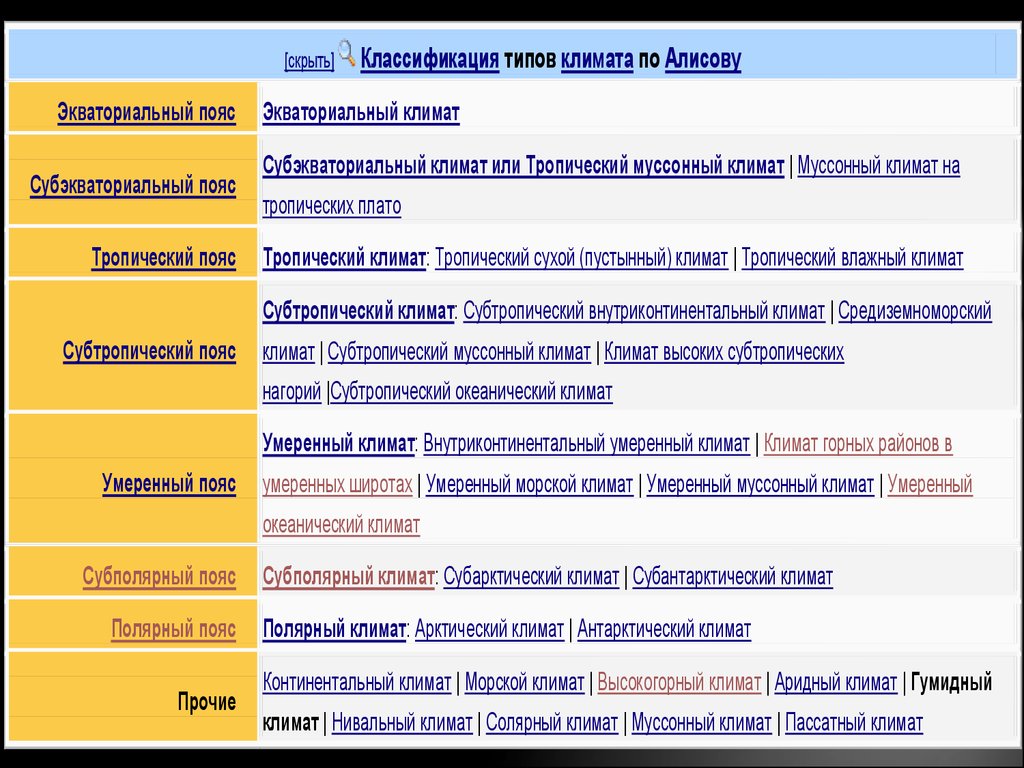 Классификация алисова. Классификация климатов б. п. Алисова. Классификация климатов кёппена таблица. Классификация типов климата. Классификация климатических зон.