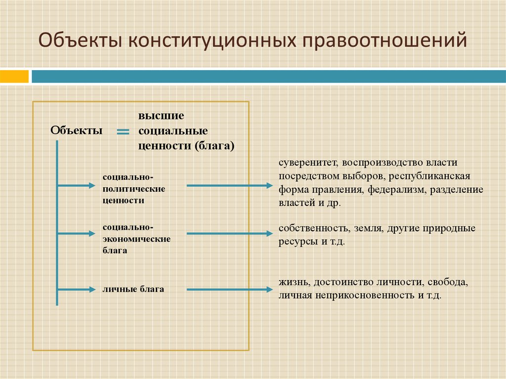 Курсовая работа: Субъекты конституционного права на примере Конституции Российской Федерации. Перспективы развития