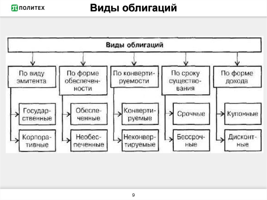 Виды облигаций схема