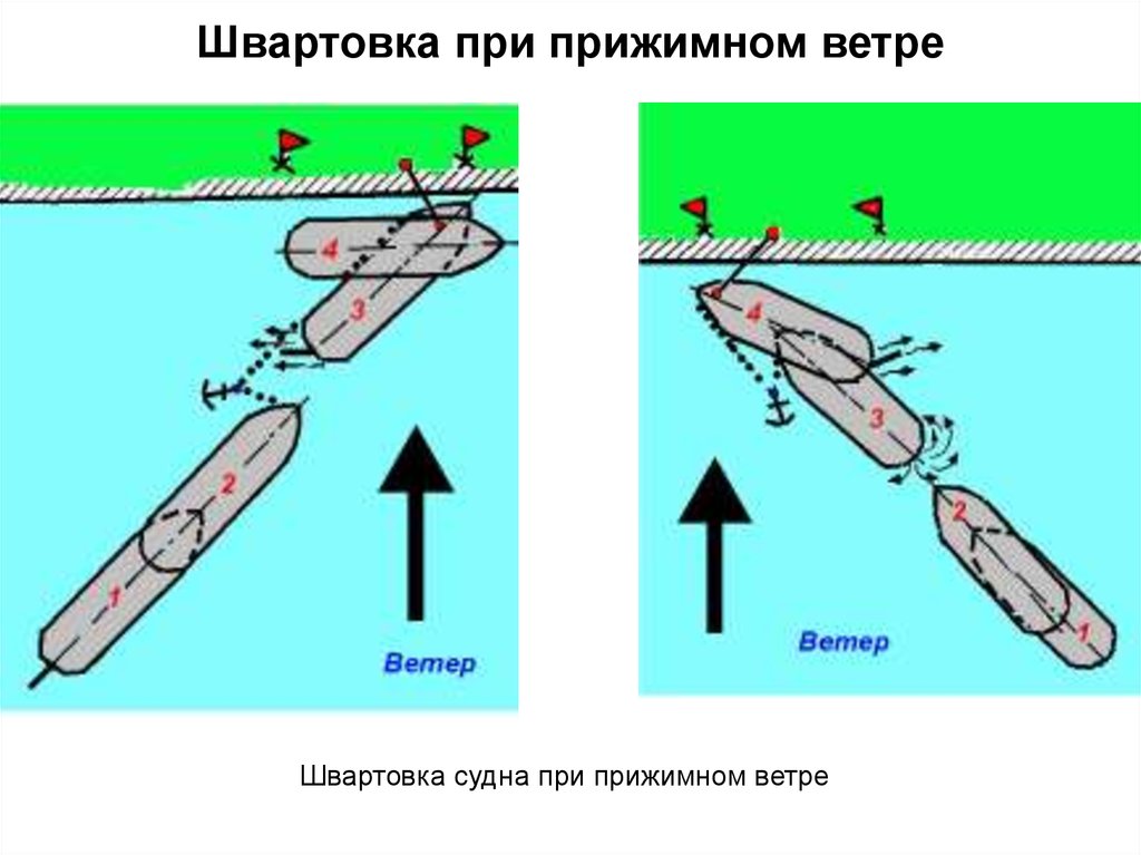 Швартовка судна кормой к причалу схема