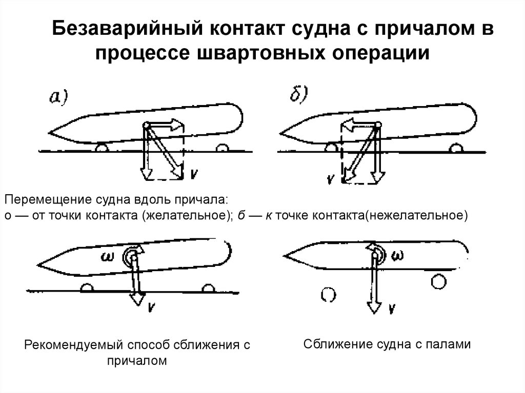 Схема швартовых концов