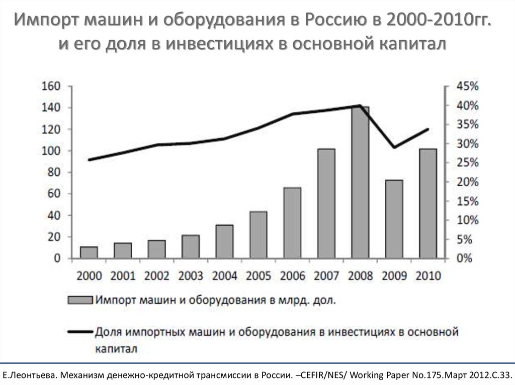 Инвестиции в машины и оборудование