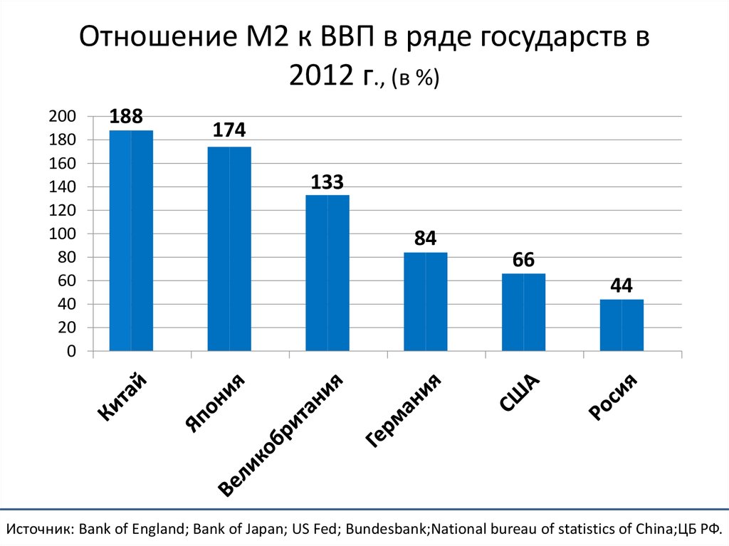 ВВП это отношение. Отношение м2 к ВВП валовому. Соотношение м2 к ВВП Россия. Ряд динамики ВВП.