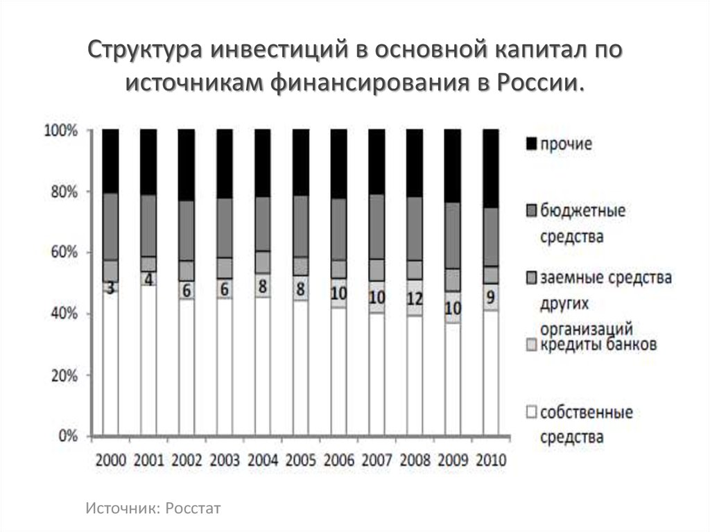 Состав инвесторов. Структура инвестиций по источникам финансирования. Структура инвестиций в Польше.