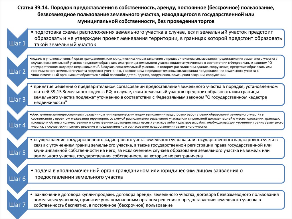 Находящихся в государственной или. Порядок предоставления земельного участка. Порядок предоставление земельного участка в аренду. Порядок предоставления земли в собственность государственной. Порядок предоставления земельного участка в собственность.