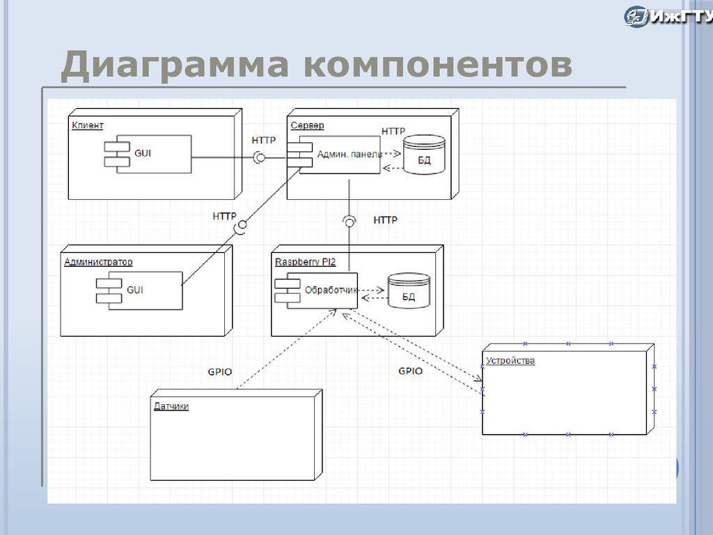 Компонентная диаграмма uml