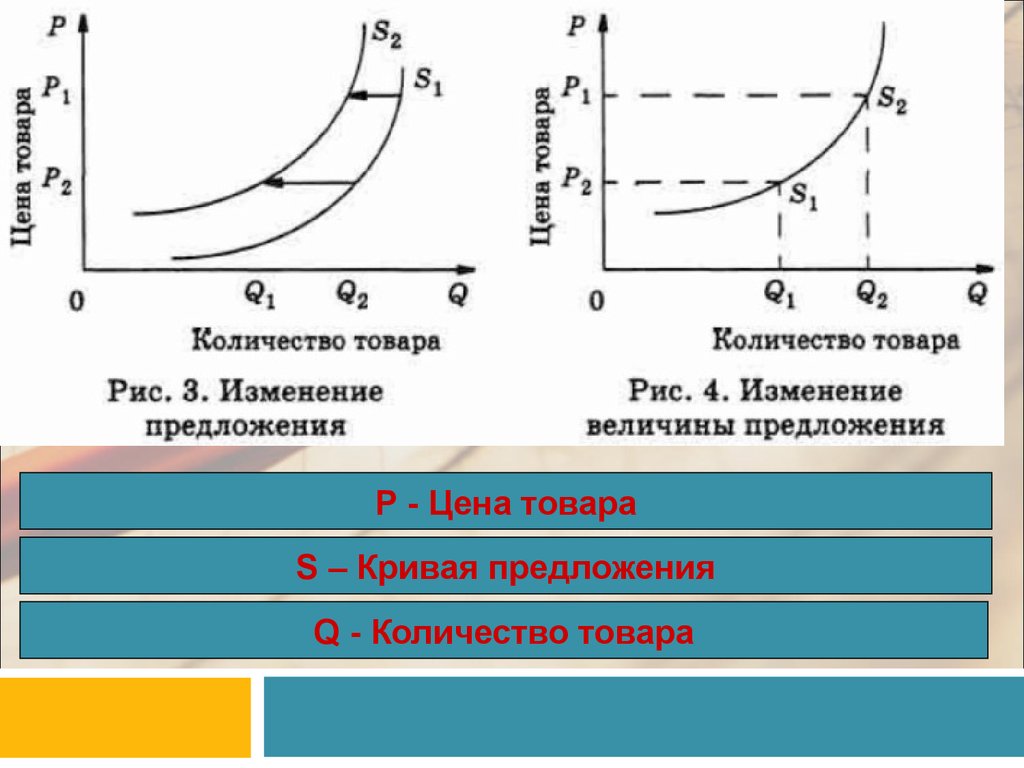 Поправка предложений. Изменение величины предложения график. Изменение предложения и величины предложения. Закон изменения предложения. Предложение величина предложения закон предложения.