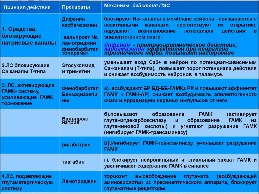 Механизм противоэпилептического действия. Механизм действия противоэпилептических средств. Сравнительная характеристика противоэпилептических средств. Сравнительная характеристика противопаркинсонических препаратов. Противоэпилептические препараты классификация.