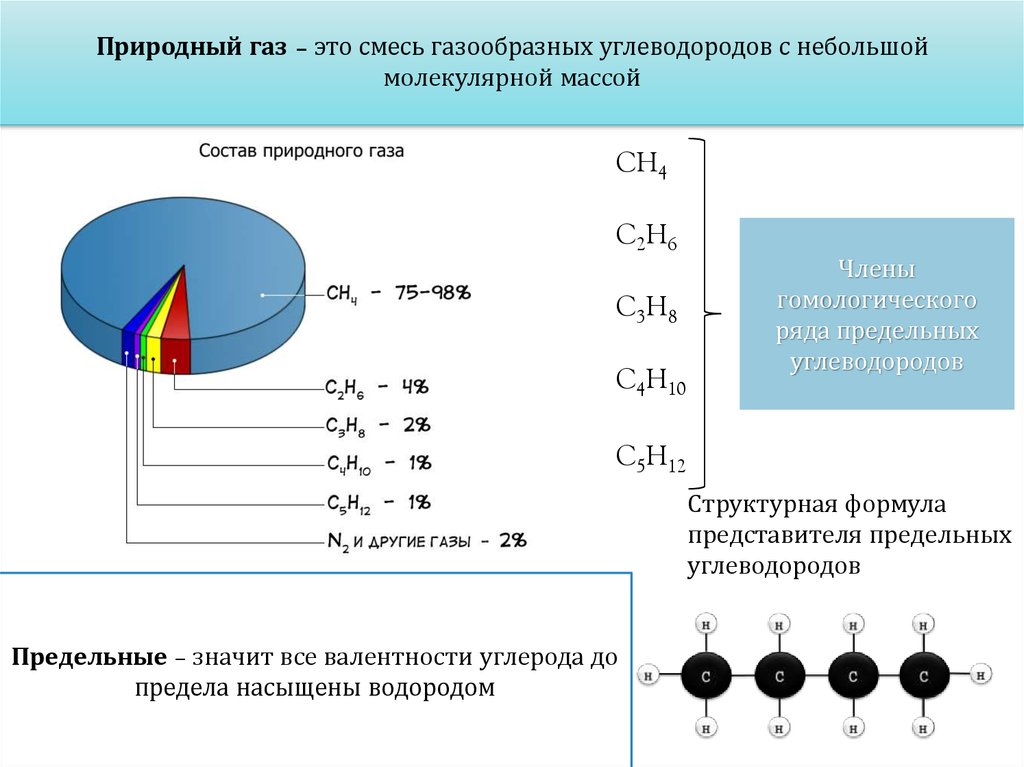 Какой состав природных газов. Химический состав природного газа диаграмма. Основной химический состав природного газа. Состав природного газа формула. Природный ГАЗ состав углеводородов.