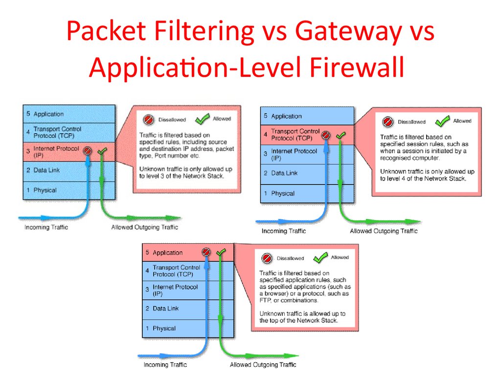 Packet Filtering vs Gateway vs Application-Level Firewall